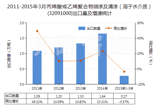 2011-2015年3月丙烯酸或乙烯聚合物油漆及清漆（溶于水介質(zhì)）(32091000)出口量及增速統(tǒng)計(jì)